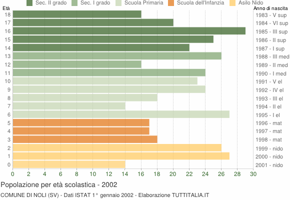 Grafico Popolazione in età scolastica - Noli 2002