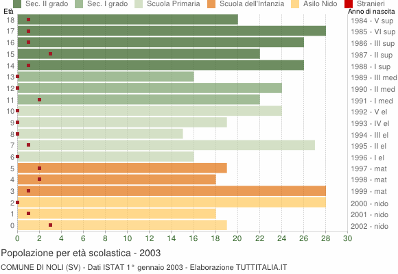 Grafico Popolazione in età scolastica - Noli 2003