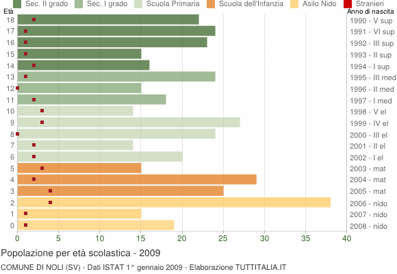 Grafico Popolazione in età scolastica - Noli 2009