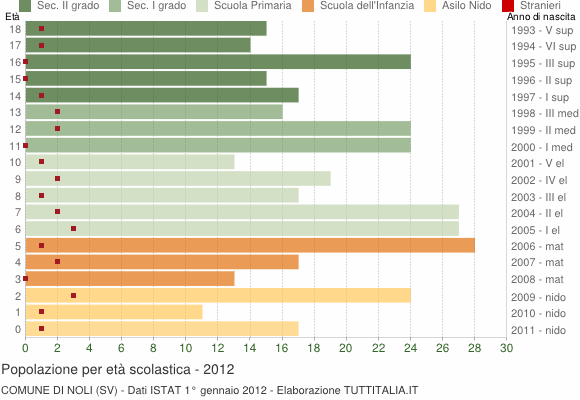 Grafico Popolazione in età scolastica - Noli 2012