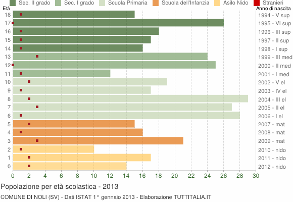 Grafico Popolazione in età scolastica - Noli 2013