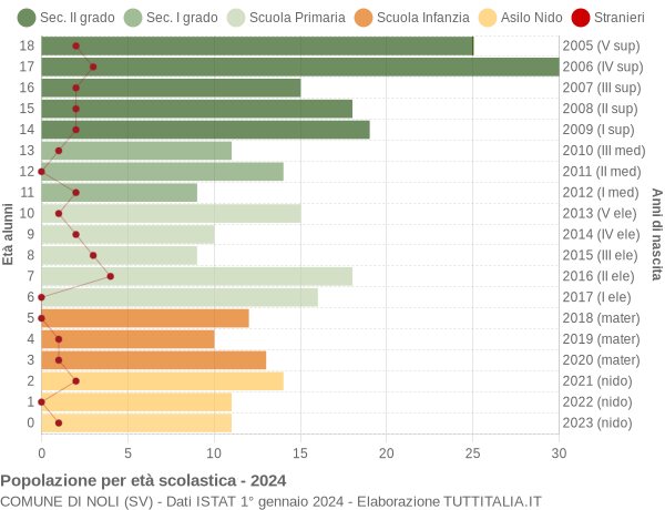 Grafico Popolazione in età scolastica - Noli 2024