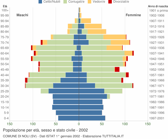 Grafico Popolazione per età, sesso e stato civile Comune di Noli (SV)