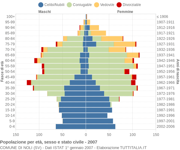 Grafico Popolazione per età, sesso e stato civile Comune di Noli (SV)