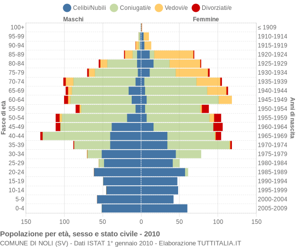 Grafico Popolazione per età, sesso e stato civile Comune di Noli (SV)