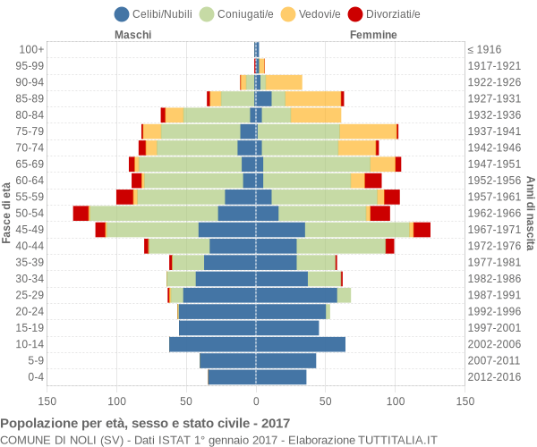 Grafico Popolazione per età, sesso e stato civile Comune di Noli (SV)