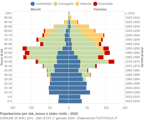 Grafico Popolazione per età, sesso e stato civile Comune di Noli (SV)