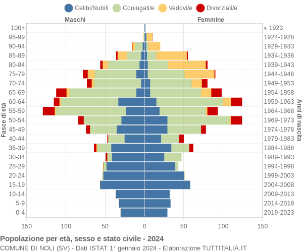 Grafico Popolazione per età, sesso e stato civile Comune di Noli (SV)