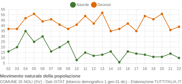 Grafico movimento naturale della popolazione Comune di Noli (SV)