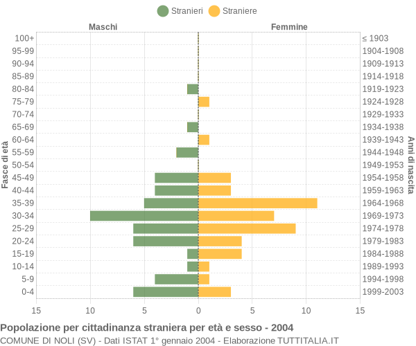 Grafico cittadini stranieri - Noli 2004