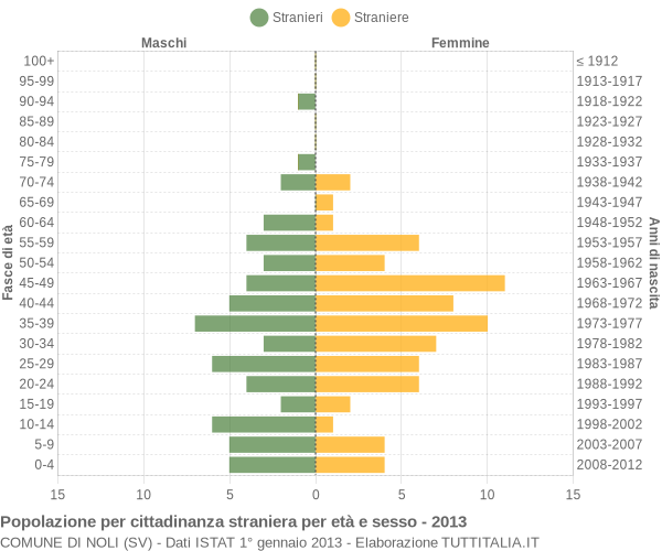 Grafico cittadini stranieri - Noli 2013