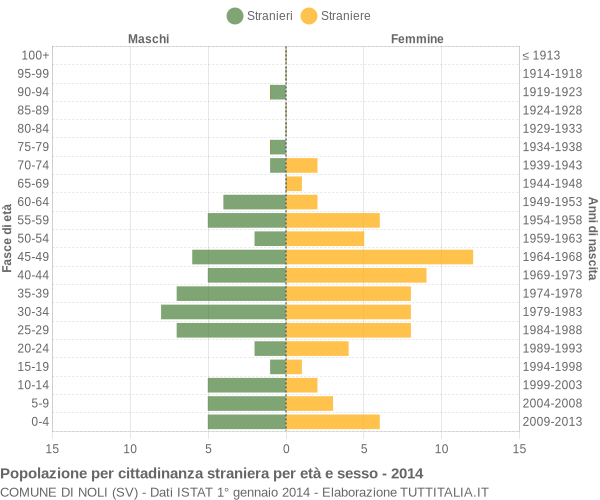 Grafico cittadini stranieri - Noli 2014