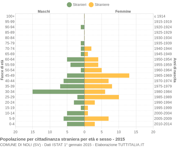 Grafico cittadini stranieri - Noli 2015