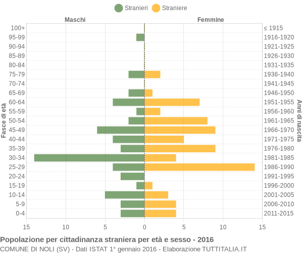 Grafico cittadini stranieri - Noli 2016