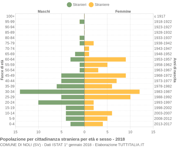 Grafico cittadini stranieri - Noli 2018