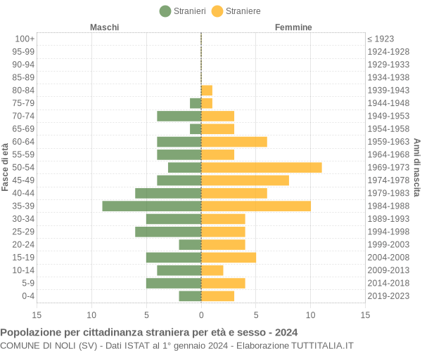 Grafico cittadini stranieri - Noli 2024