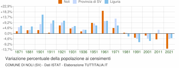 Grafico variazione percentuale della popolazione Comune di Noli (SV)