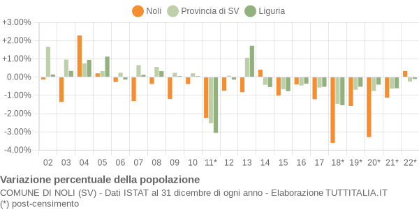 Variazione percentuale della popolazione Comune di Noli (SV)