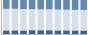 Grafico struttura della popolazione Comune di Noli (SV)