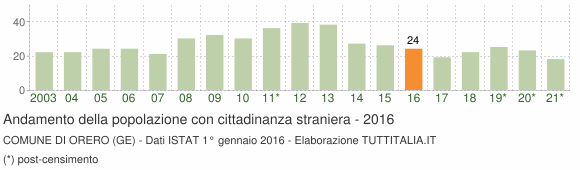 Grafico andamento popolazione stranieri Comune di Orero (GE)