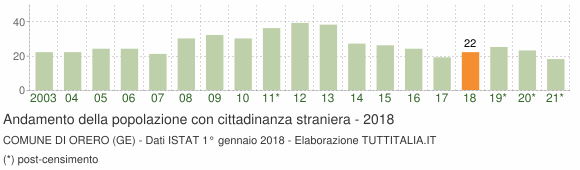 Grafico andamento popolazione stranieri Comune di Orero (GE)