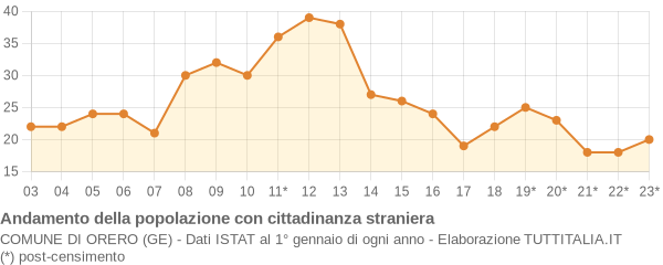 Andamento popolazione stranieri Comune di Orero (GE)