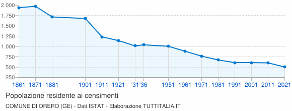 Grafico andamento storico popolazione Comune di Orero (GE)