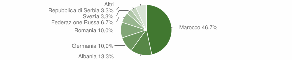 Grafico cittadinanza stranieri - Orero 2010