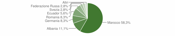 Grafico cittadinanza stranieri - Orero 2011
