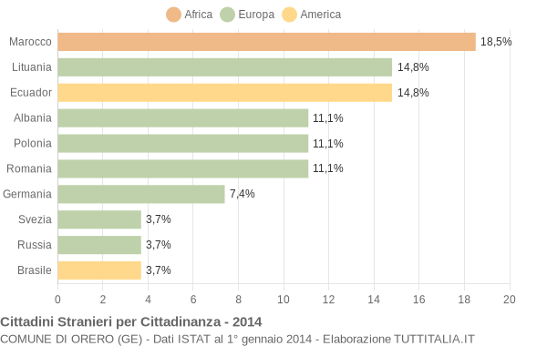 Grafico cittadinanza stranieri - Orero 2014