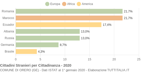 Grafico cittadinanza stranieri - Orero 2020