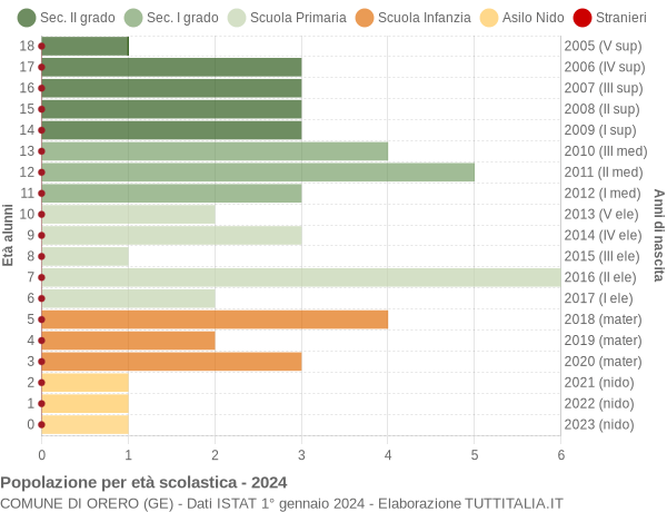 Grafico Popolazione in età scolastica - Orero 2024