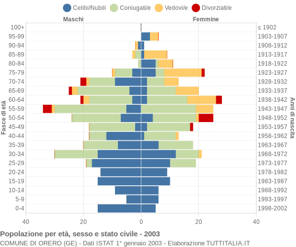 Grafico Popolazione per età, sesso e stato civile Comune di Orero (GE)