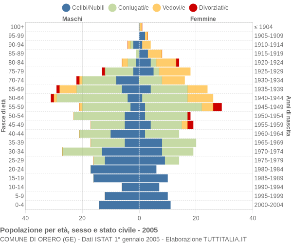 Grafico Popolazione per età, sesso e stato civile Comune di Orero (GE)