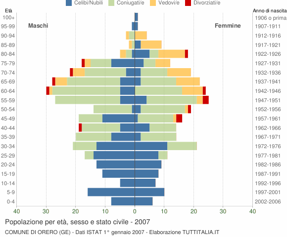 Grafico Popolazione per età, sesso e stato civile Comune di Orero (GE)