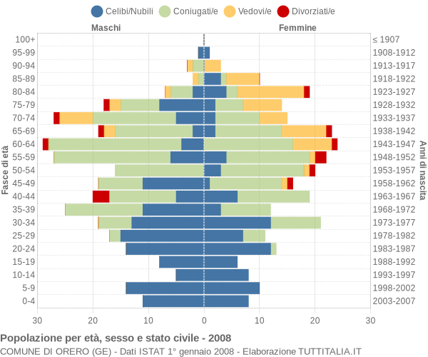 Grafico Popolazione per età, sesso e stato civile Comune di Orero (GE)