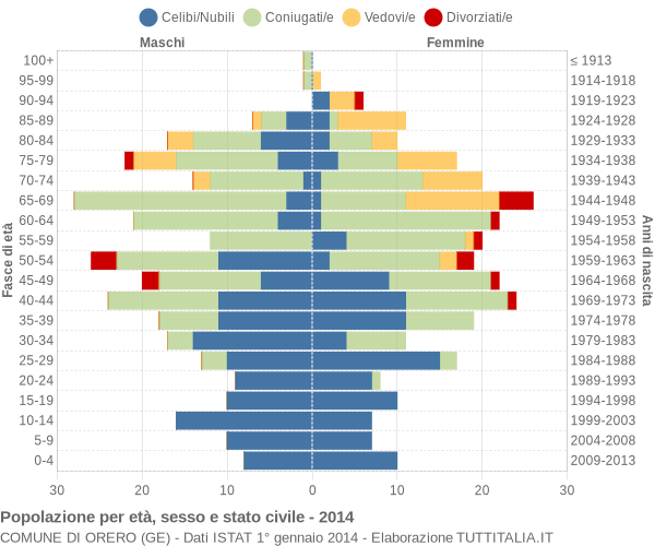 Grafico Popolazione per età, sesso e stato civile Comune di Orero (GE)