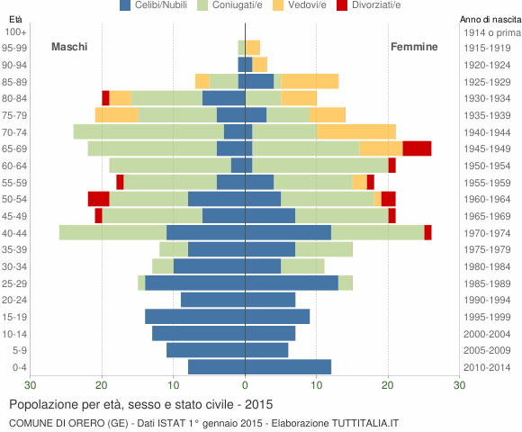 Grafico Popolazione per età, sesso e stato civile Comune di Orero (GE)