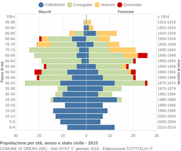 Grafico Popolazione per età, sesso e stato civile Comune di Orero (GE)