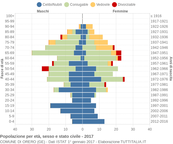 Grafico Popolazione per età, sesso e stato civile Comune di Orero (GE)