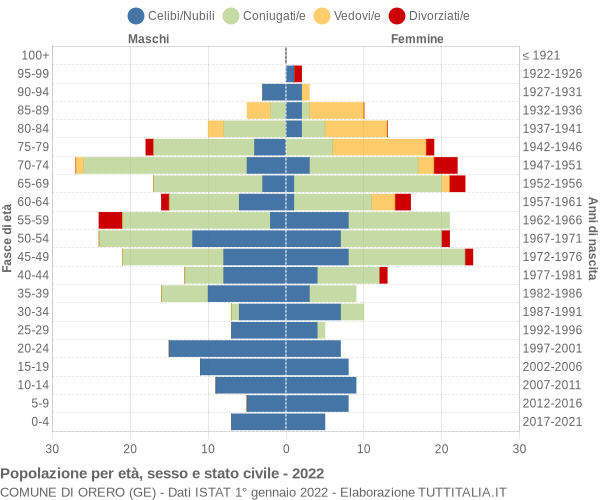 Grafico Popolazione per età, sesso e stato civile Comune di Orero (GE)