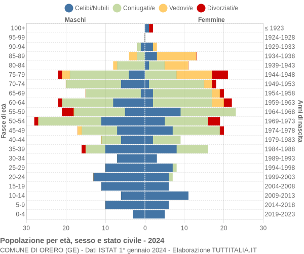 Grafico Popolazione per età, sesso e stato civile Comune di Orero (GE)