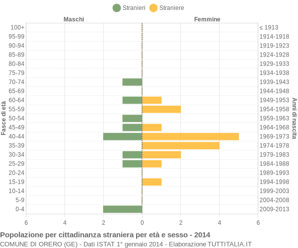 Grafico cittadini stranieri - Orero 2014