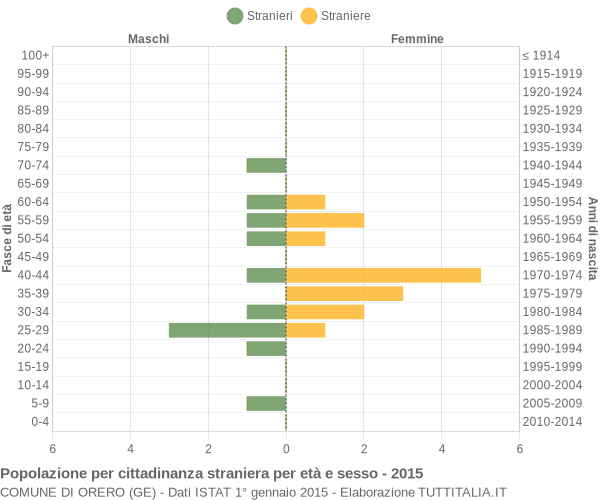 Grafico cittadini stranieri - Orero 2015