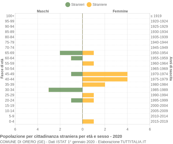 Grafico cittadini stranieri - Orero 2020