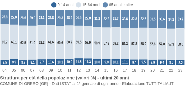 Grafico struttura della popolazione Comune di Orero (GE)