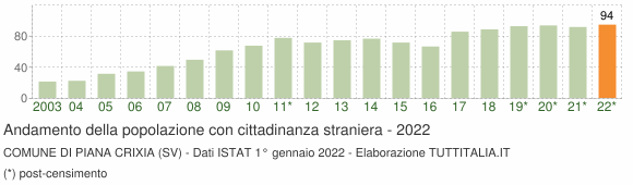 Grafico andamento popolazione stranieri Comune di Piana Crixia (SV)