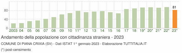 Grafico andamento popolazione stranieri Comune di Piana Crixia (SV)