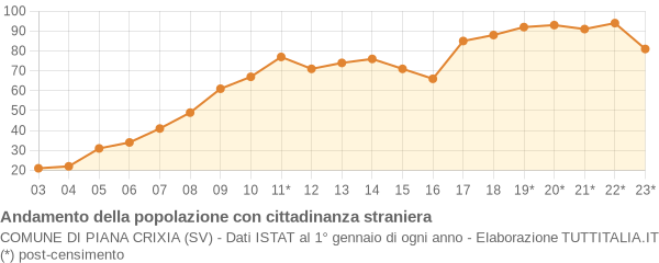 Andamento popolazione stranieri Comune di Piana Crixia (SV)