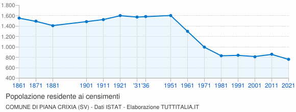 Grafico andamento storico popolazione Comune di Piana Crixia (SV)